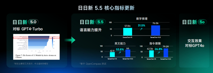 国内首个！商汤科技发布“日日新5o”，实时多模态流式交互对标gpt-4o